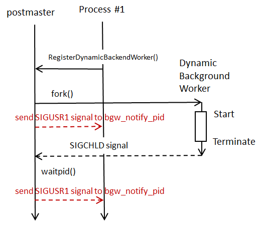 bgw_notify_pid と SIGUSR1 シグナルの動作