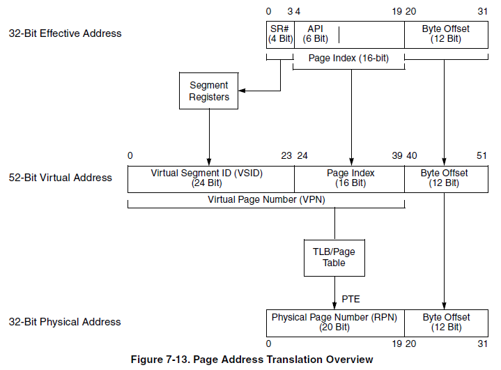 Programming Environments Manual for 32-Bit Implementations of ther PowerPC&trade; Architecture